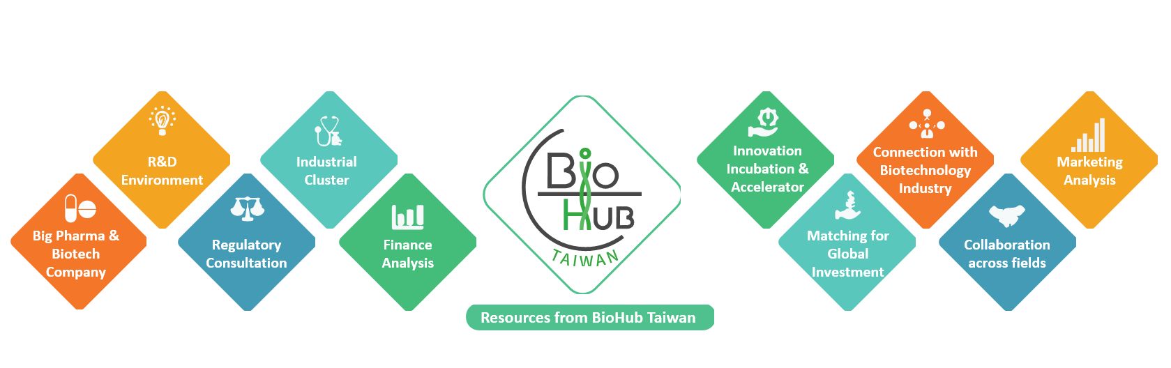 BioHub一條龍服務