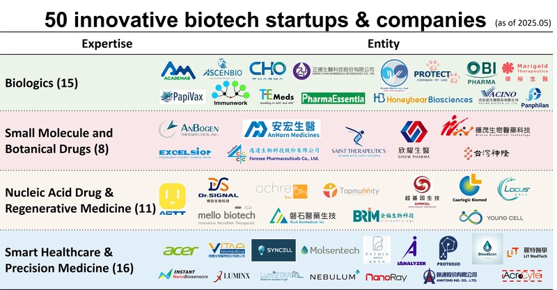 NBRP currently has 47 innovative biotech startups and companies reside in the park. Their research activities can be categorized into four fields, covering from the development of Biologics (13), Nucleic Acid Drugs & Regenerative Medicine (10), Smart Healthcare & Precision Medicine(15), as well as Botanical Drugs & Small Molecule Drugs (9).