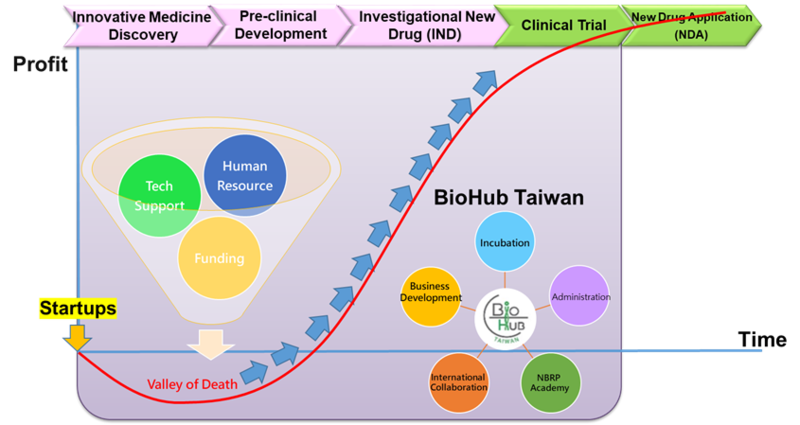 BioHub一條龍服務